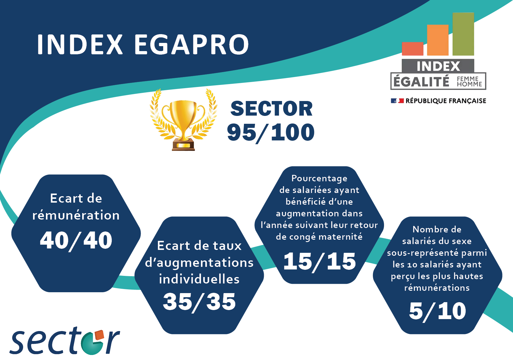 Index de l’égalité professionnelle de SECTOR